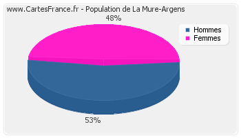 Répartition de la population de La Mure-Argens en 2007